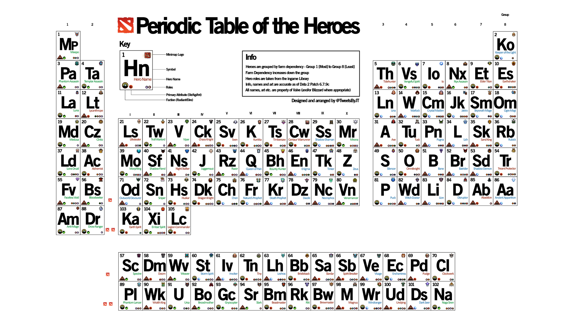 A colorful HD desktop wallpaper featuring the Periodic Table of Heroes from DotA 2, showcasing various hero icons and classifications in a structured layout.