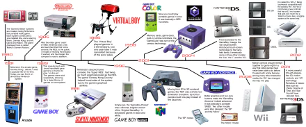 A detailed timeline of Nintendo's gaming consoles and handhelds, showcasing their evolution from the 1980s to 2000s, displayed as a vibrant 4K Ultra HD video game wallpaper.