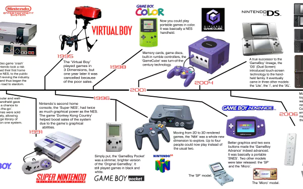 A detailed timeline of Nintendo's gaming consoles and handhelds, showcasing their evolution from the 1980s to 2000s, displayed as a vibrant 4K Ultra HD video game wallpaper.