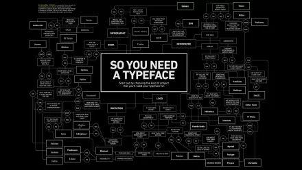 HD desktop wallpaper featuring a flowchart with the title So You Need a Typeface against a black background, focusing on typography and typefaces.