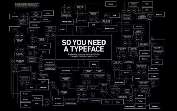 HD desktop wallpaper featuring a flowchart with the title So You Need a Typeface against a black background, focusing on typography and typefaces.